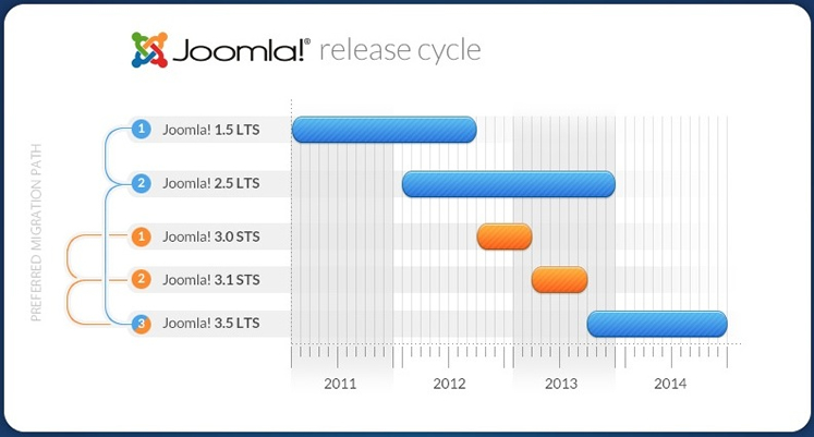 Joomla Release Cycle