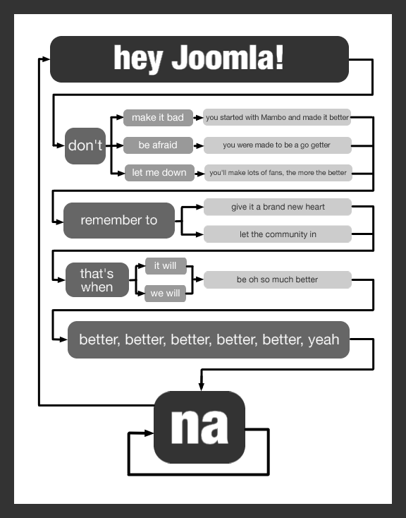 Hey Joomla! Chart